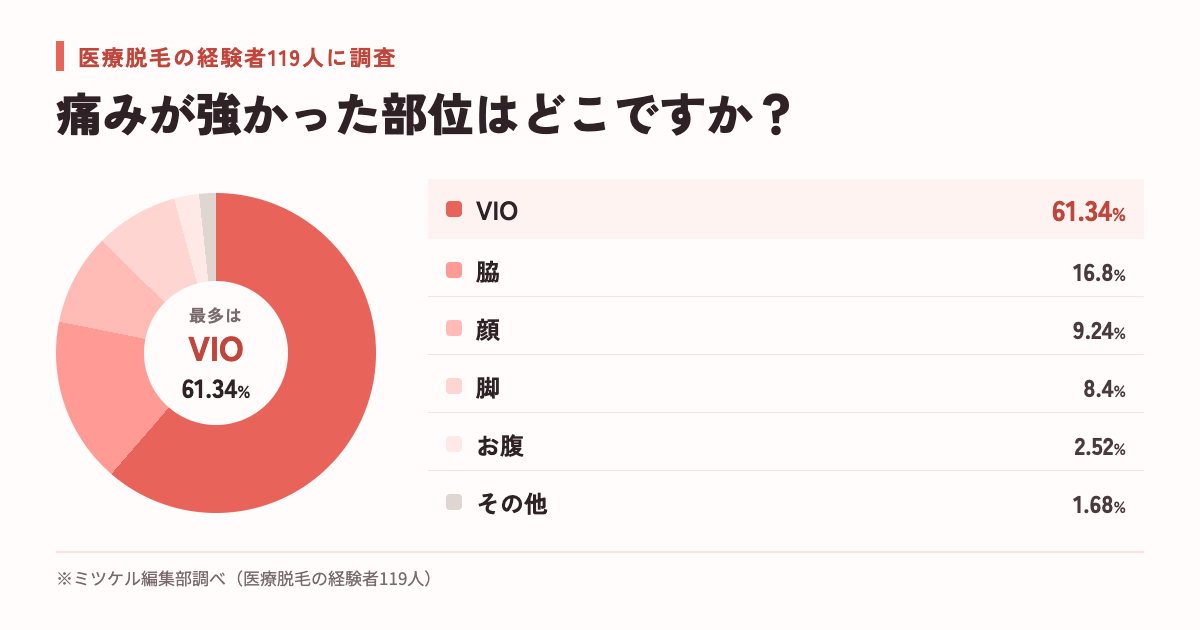 医療脱毛で痛みが強かった部位はVIOが61.34%と最も多い円グラフ