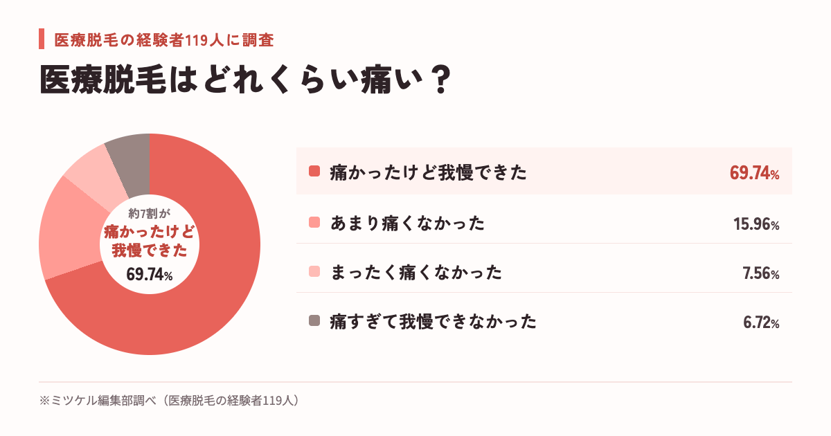 医療脱毛の痛みは我慢できたと答えた人が69.74%を占める円グラフ